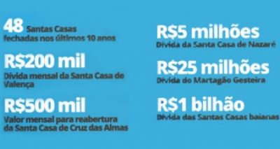 Com dívidas de R$ 1 bilhão, entidades filantrópicas protestam contra a crise