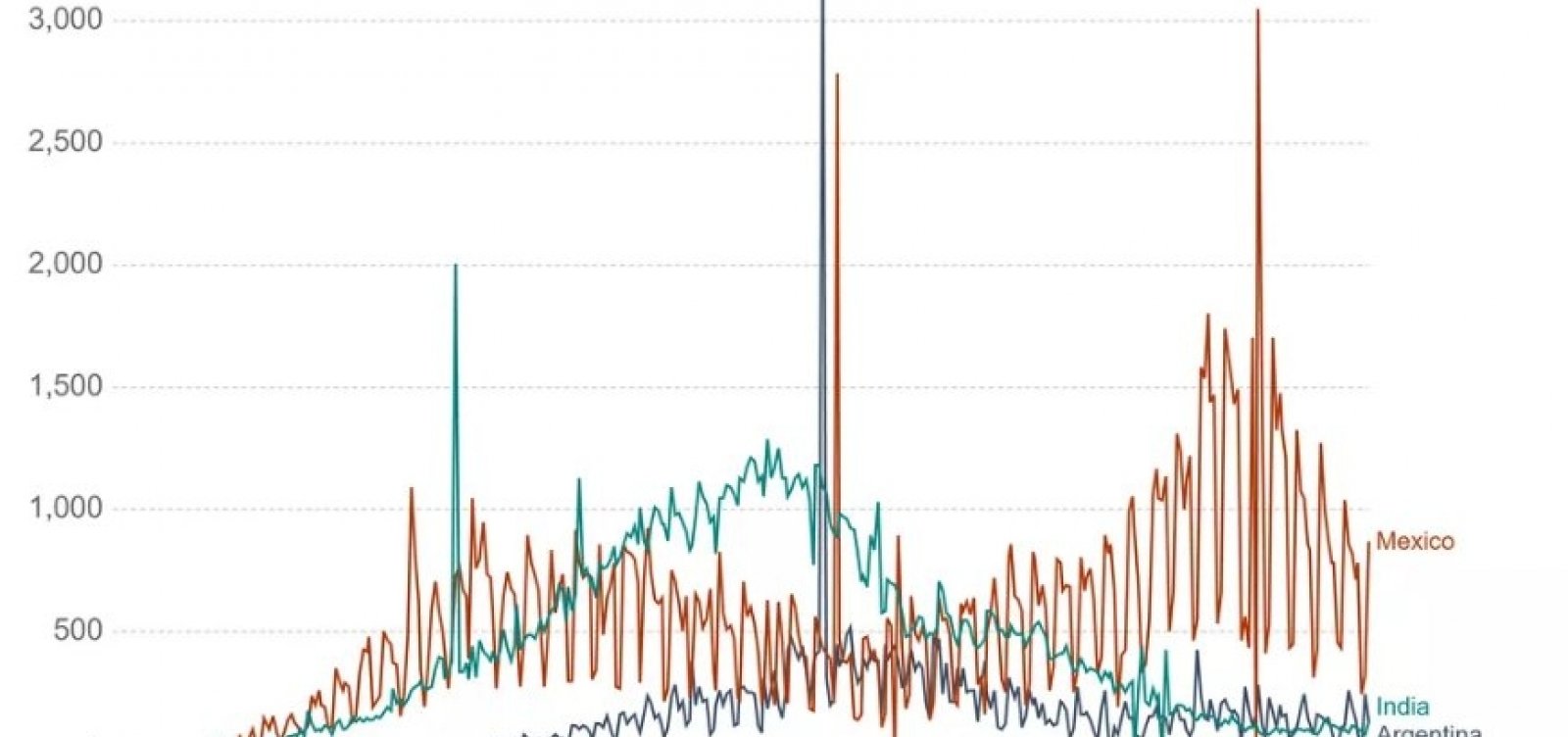 [Al&eacute;m do Brasil, outros quatro pa&iacute;ses bateram marca de 2 mil mortes por Covid-19 em 24 horas]